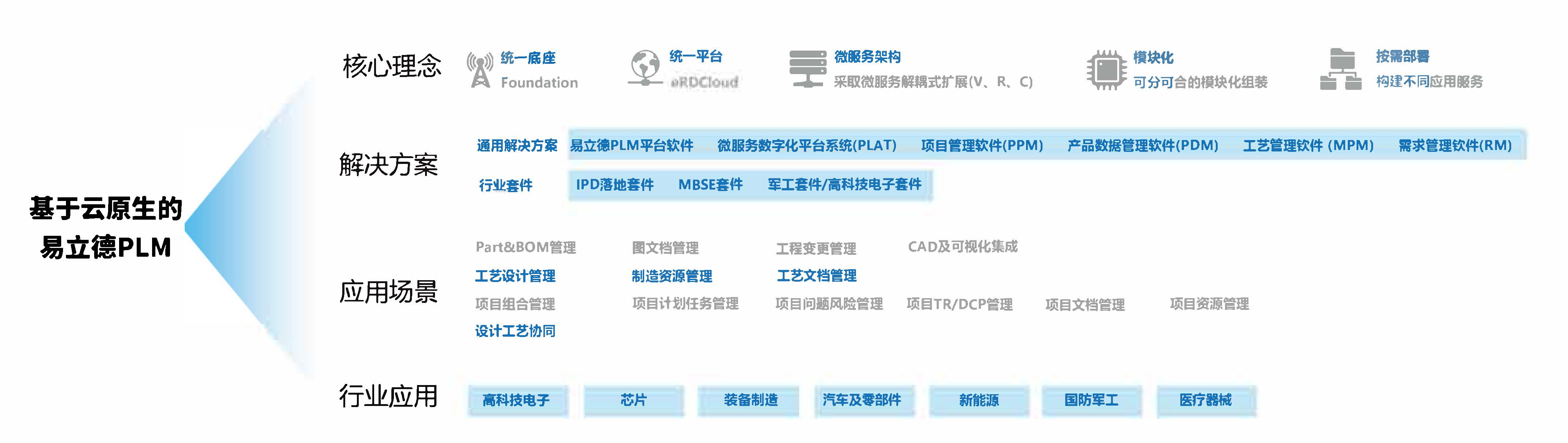 共建新一代工业软件体系,易立德邀您参加2023工业软件生态大会 共建新一代工业软件体系,易立德邀您参加2023工业软件生态大会